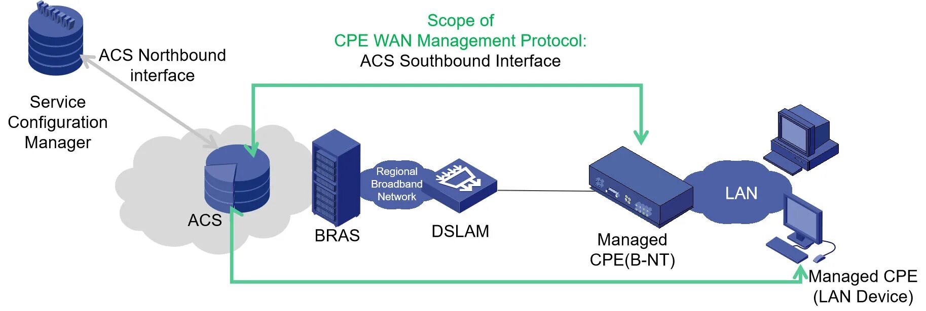 Configuration service
