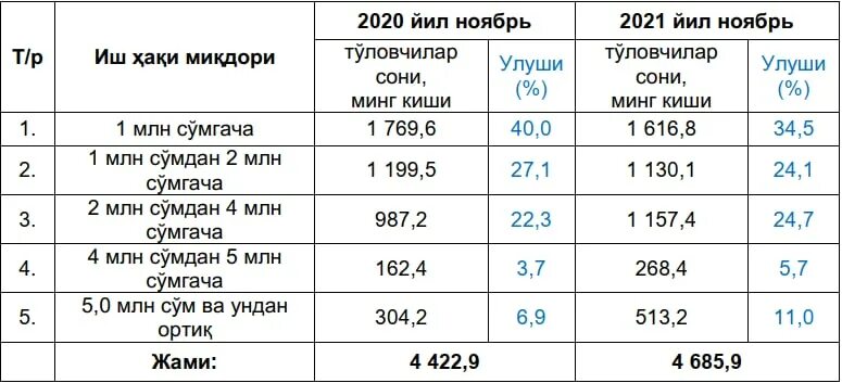 Oylik maoshi. 2021 йил энг кам ойлик иш хаки. Eng kam oylik. Uzbekistan statistics. Eng kam oylik.