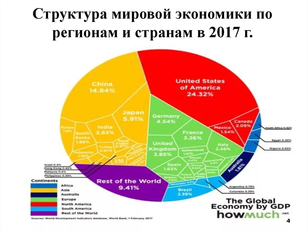 Структура международных экономических. Строение мировой экономики. Структура мировой экономики. Структура мирового хозяйства. Субъекты мировой экономики.