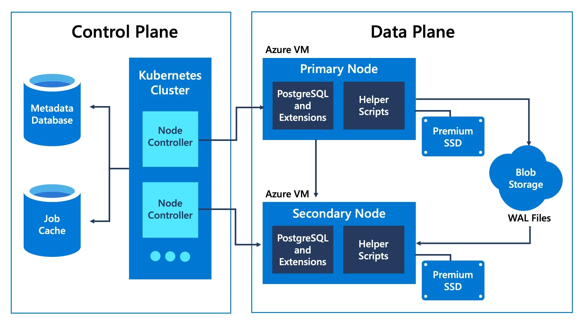 Postgresql extension. Kubernetes архитектура. Control plane data plane. Kubernetes Control plane. Kubernetes Cluster о diagrams.