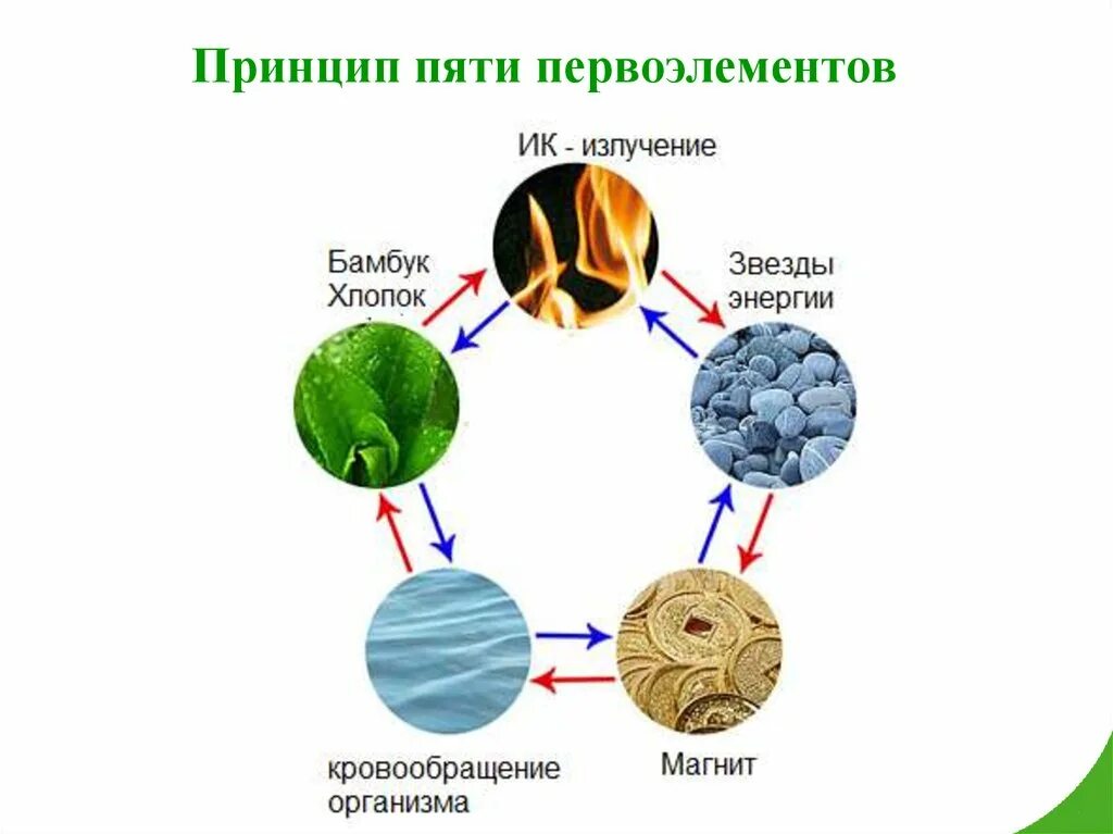 Принцип 5 3 1. Первоэлементы. пять первоэлементов. принцип пяти элементов. первоэлементы в теле человека.