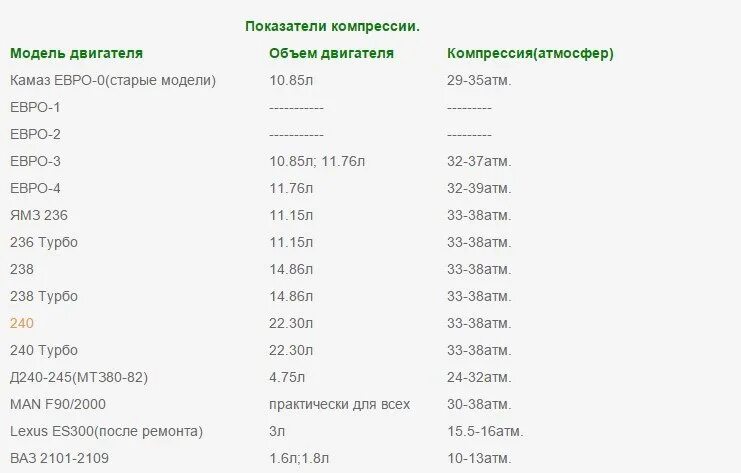 Норма сжатия. Компрессия в цилиндрах двигателя камаз 740. степень сжатия камаз 740. камаз 740 компрессия в цилиндрах. компрессия в двигателе камаз 740.