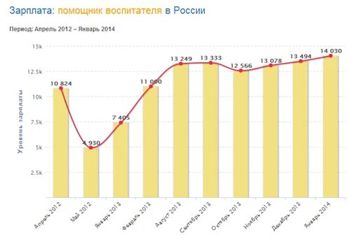 Заработная плата помощника воспитателя. Прибавки в зарплате воспитателя. Зарплата воспитателя в 2022. Средняя зарплата помощника воспитателя.