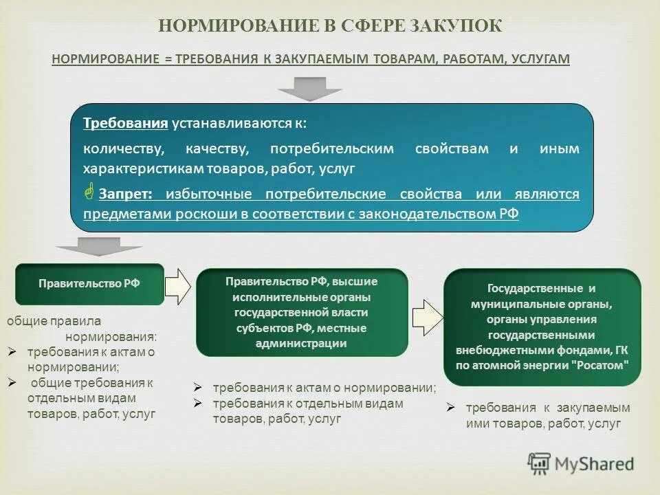 Формальные требования это. 44 фз. Требования к отдельным товарам работам услугам. Код товара/ работ, услуг. Требования к отдельным товарам работам услугам.