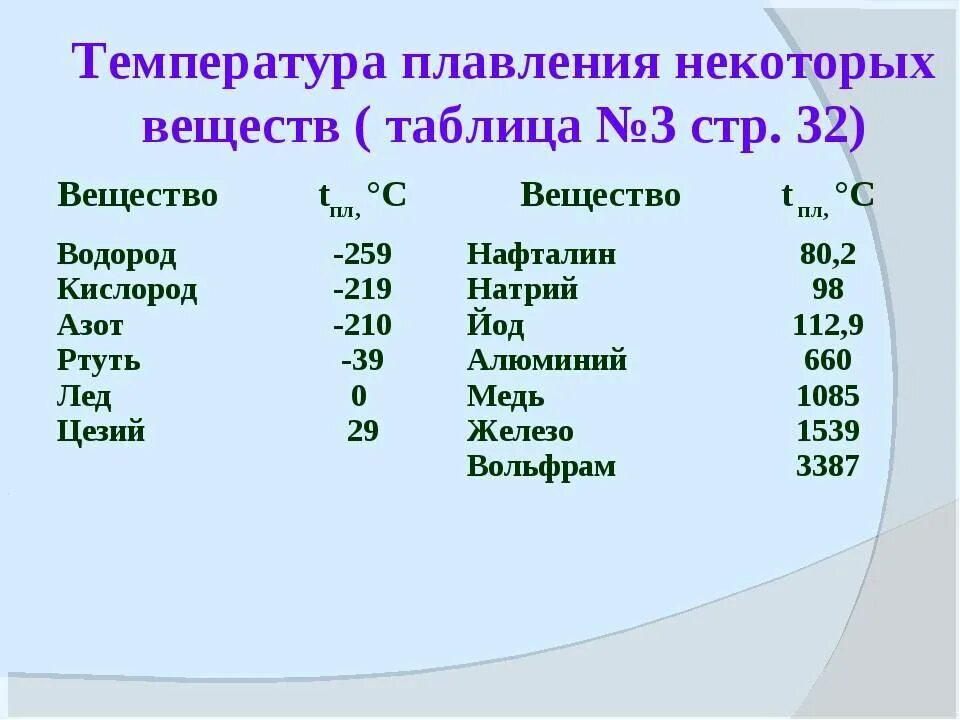 Кипение алюминия. Температура поавление. Температура плавленияия. Температура плавления меди. Температура плавления таблица.