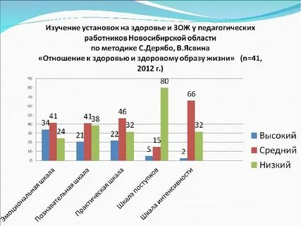 Методика отношения к здоровью