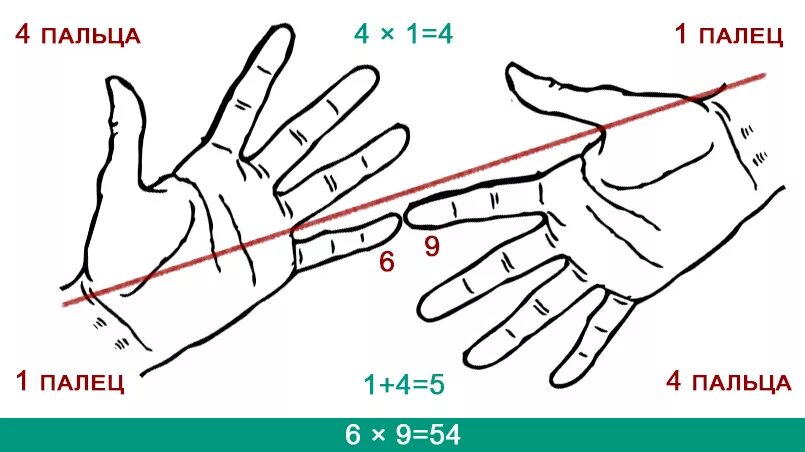 Как быстро выучить таблицу умножения на пальцах на 4. Как считать таблицу умножения на пальцах. Таблица умножения на пальцах на 6. Как считать на пальцах таблицу умножения. 7.