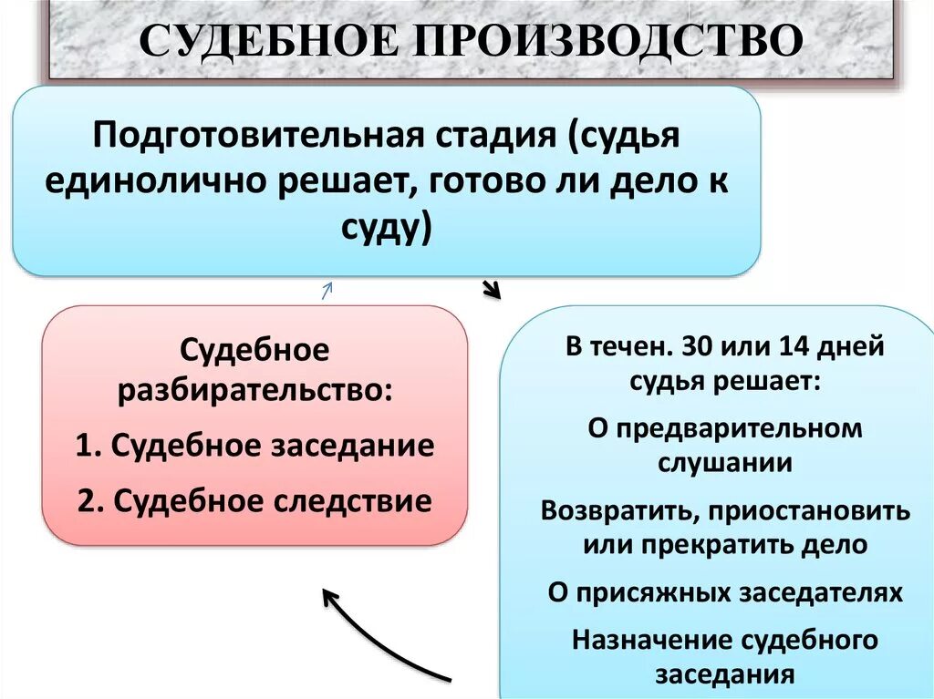 Открыть судебное производство. Судебное производство в уголовном процессе. Этапы судебного производства в уголовном процессе. Стадии уголовного судопроизводства судебное производство. Подготовительная стадия судебного производства.