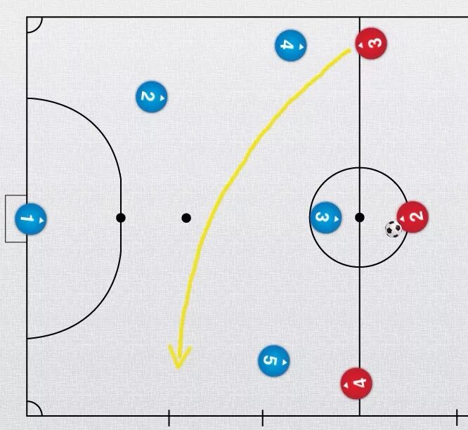 Схема игры футбол. Тактика в мини футболе 5 на 5. Тактика мини футбола 5 на 5 схема. Футбольные тактики и стратегии схемы. Схемы игры в мини футбол 4 на 4.