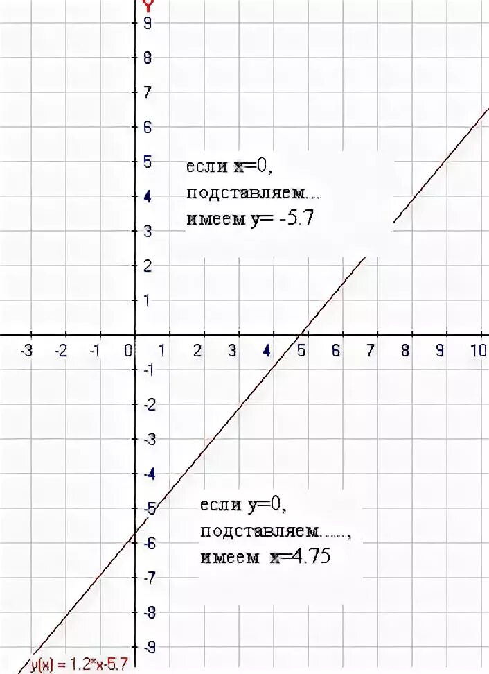 Линейные функции y 2x 5. Координаты точки пересечения Графика функции y 5-5x. Координатная ось x 5 y 7. Найди координаты точки пересечения Графика функции y=x+7 с осью х. Координаты точки пересечения графиков функций y = 2 - x и y = 0,5 x + 5.