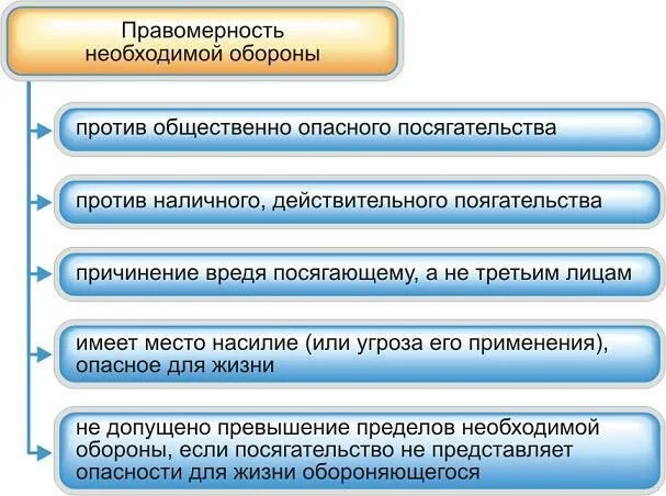 Примеры иллюстрирующие правомерность необходимой обороны. Необходимая оборона и условия ее правомерности. Необходимая оборона понятие и условия правомерности. Условия правомерности применения необходимой обороны. Критерии правомерности необходимой обороны.