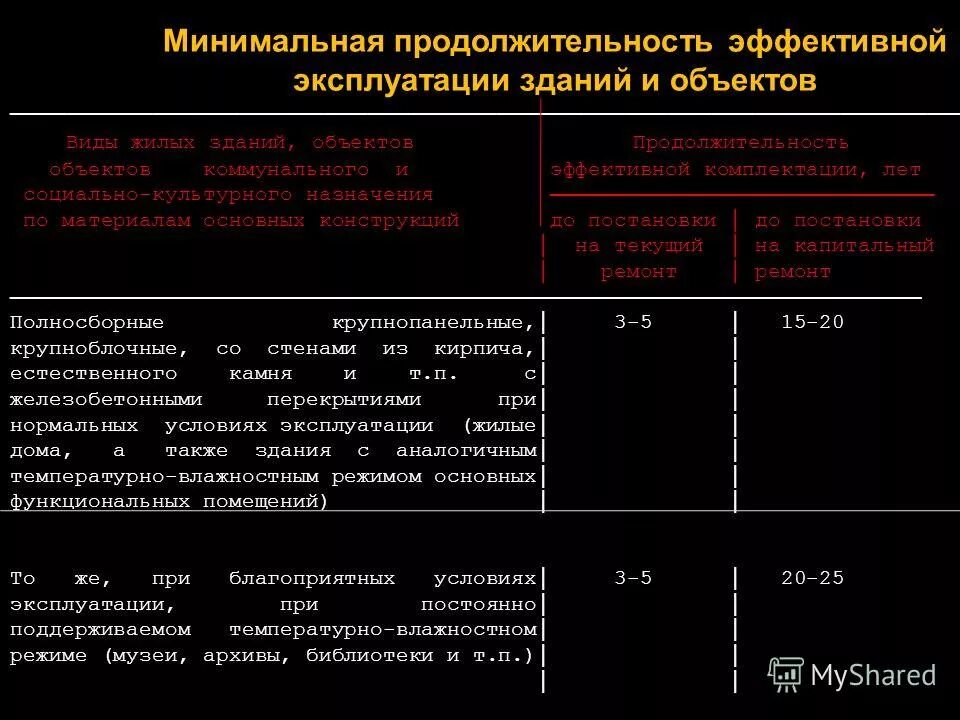 Повышение минимального срока. Эффективный срок эксплуатации зданий.. Минимальный срок службы эксплуатации здания. Эффективный срок службы здания это. Срок эффективной эксплуатации отдельных элементов здания.