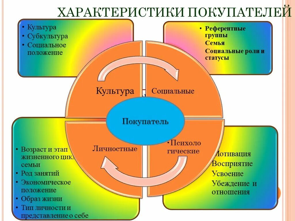 Характеристики покупателя маркетинг. Характеристика покупателя. Характеристика покупателя м. Основные характеристики клиента. Характеристики товара маркетинг