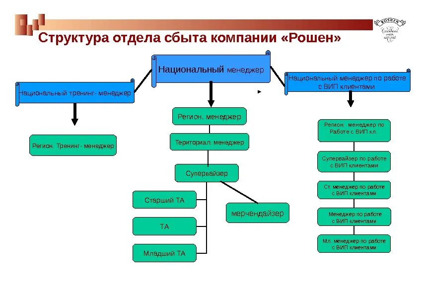 Отделу сбыта и маркетинга. Схема организационной структуры сбыта. Структура отдела сбыта. Структура отдела сбыта предприятия. Отдел сбыта должности.