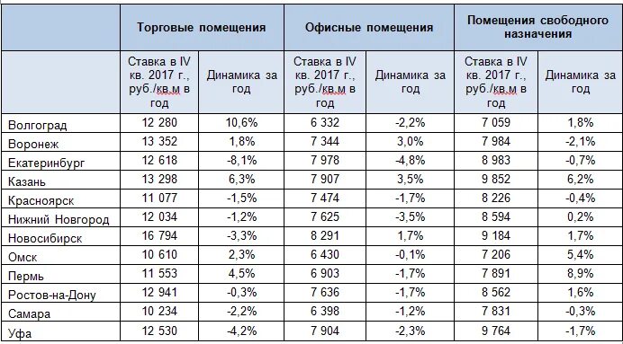 Сколько платят за аренду помещения