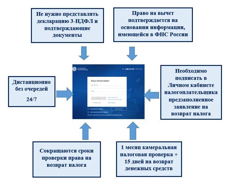 Упрощенные вычеты как оформить. Упрощенный порядок налоговых вычетов. налоговая проверка. упрощённый порядок. вычеты, предоставленные в упрощенном порядке.