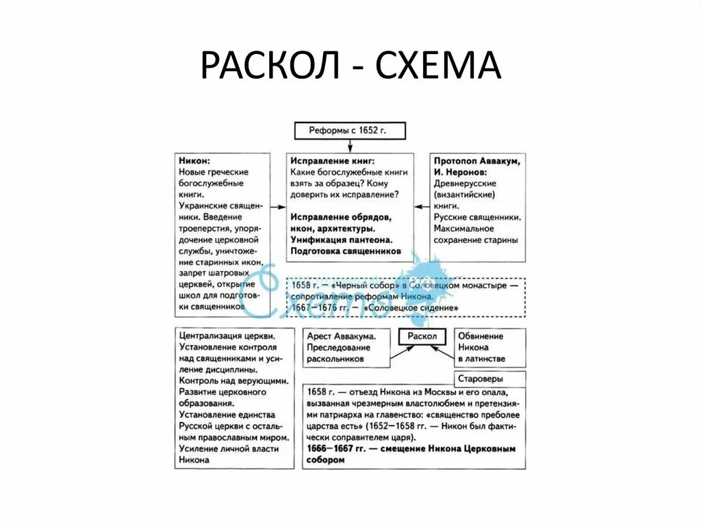 Как вы понимаете сущность значение церковного раскола. Церковный раскол схема. Раскол животных схема. Раскол на Украине книги. Баз с расколом.