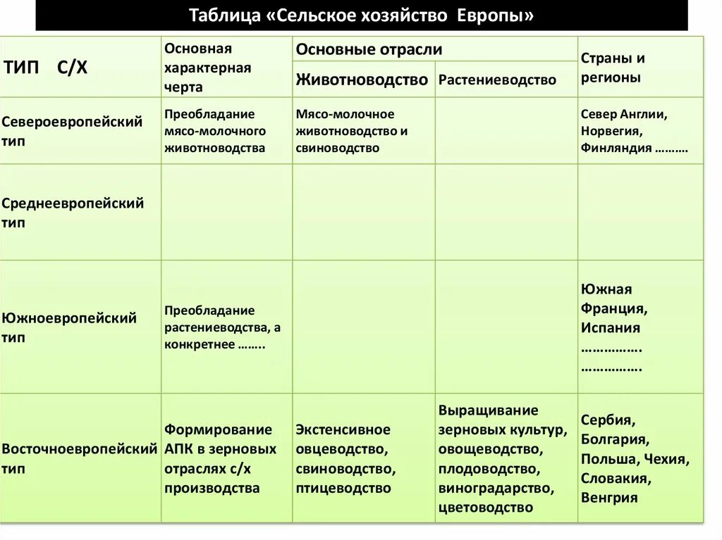 Факторы специализации европейского юга. Отрасли хозяйства таблица. Сельское хозяйство таблица. Сельское хозяйство Европы таблица. Хозяйство Европы таблица.