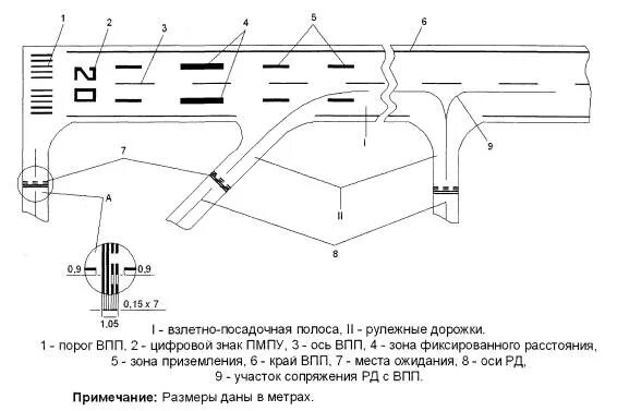 Образцы аэродромов. Разметка взлетной полосы аэродрома чертеж. Схема аэропорта полосы обозначения. Разметка рулежных дорожек аэродромов. Маркировка зоны приземления ВПП.