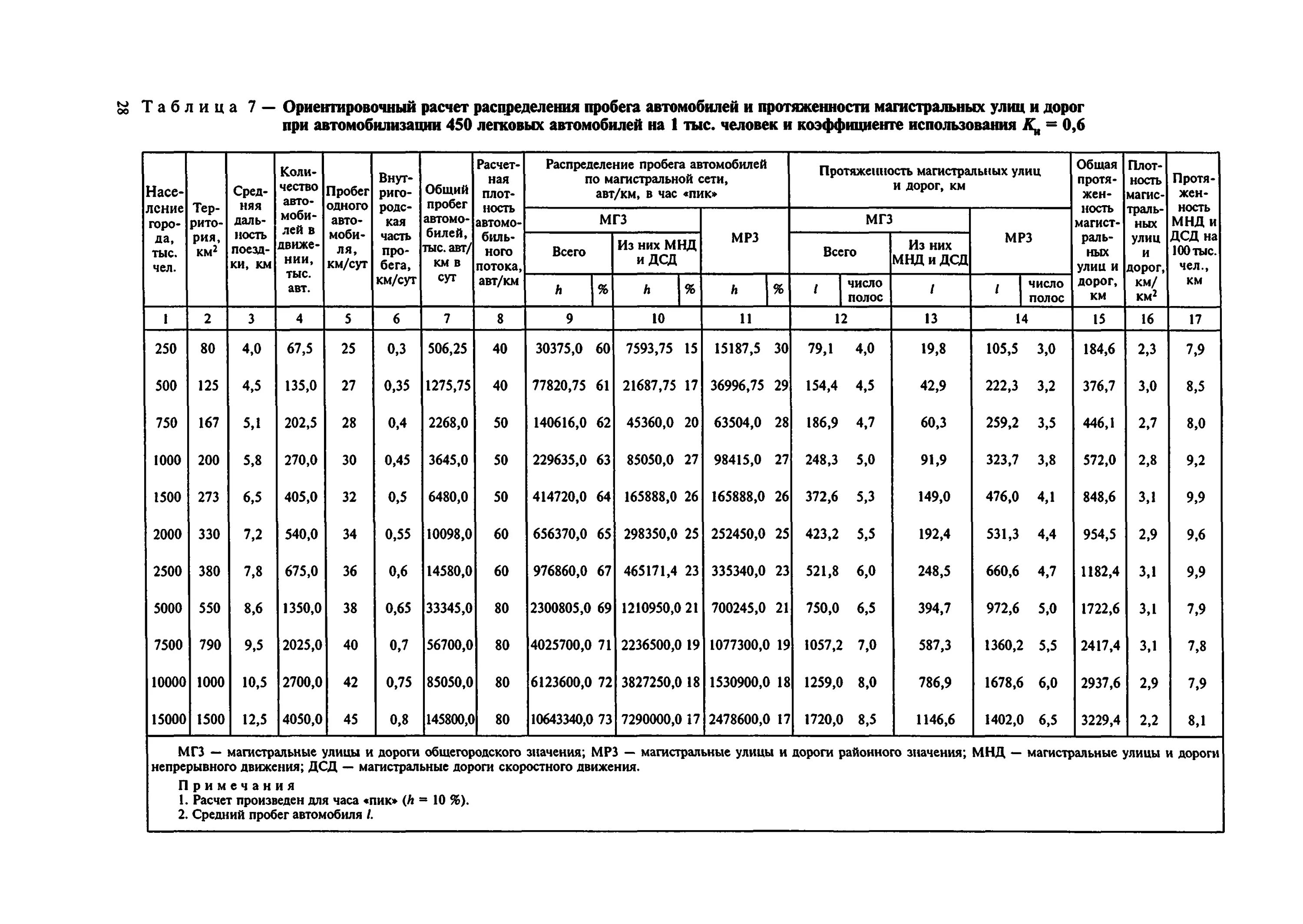 12 81.2007 статус. МДС 30-2.2008. МДС 3 5. ДСД таблица. МДС 53-1.2001 Суммарная условная протяженность.