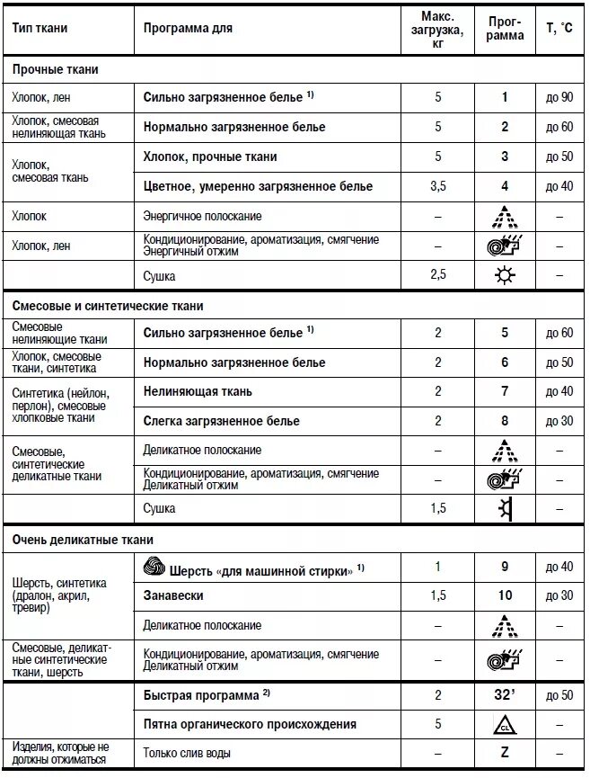 Канди обозначения. Стиральная машина Candy программы. Канди инструкция стиральная машина автомат программы. Стиральная машина Канди программы стирки. Режимы стирки в стиральной машине Candy.