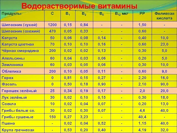 Где в продуктах витамин б12. В каких продуктах содержится витамин в12 и в6. Витамин в6 продукты таблица. Продукты содержащие витамины в1 в6 в12. Витамин в6 в каких продуктах содержится больше всего таблица.