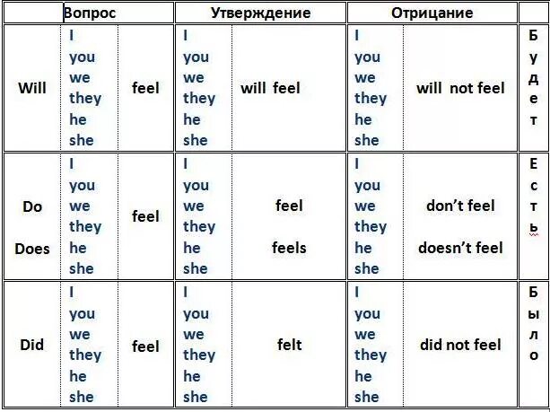 Вопросы утверждения в английском языке. Вопрос с отрицанием в английском языке. Английский язык вопрос утверждение отрицание. Таблица времен английского языка утверждение отрицание вопрос. Отрицание в английском языке таблица.