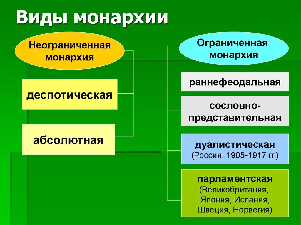 Виды монархии. Виды ограниченной монархии. Виды монразти. Виды ограниченных монархий.