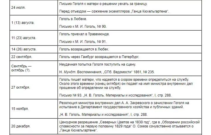 Жизнь и творчество Гоголя таблица. Хронологическая таблица Гоголя. Таблица по биографии Гоголя 9 класс. Хронологическая таблица жизни и биография Гоголя. Ахматова хронологическая таблица творчества