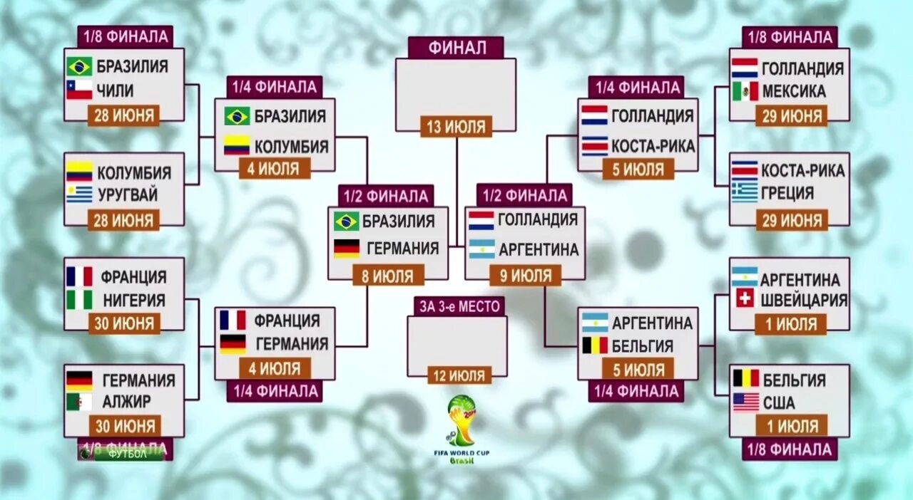 ЧМ 2014 сетка плей офф. Таблица плей офф ЧМ 2014 по футболу. План идеального финала