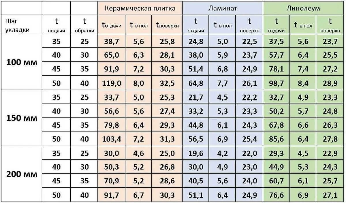 Класс мощность воды. Таблица расчета теплого пола водяного. Расчет трубы теплого пола на м2. Таблица расчета трубы теплого пола. Таблица расчёта трубы на теплый пол водяной.