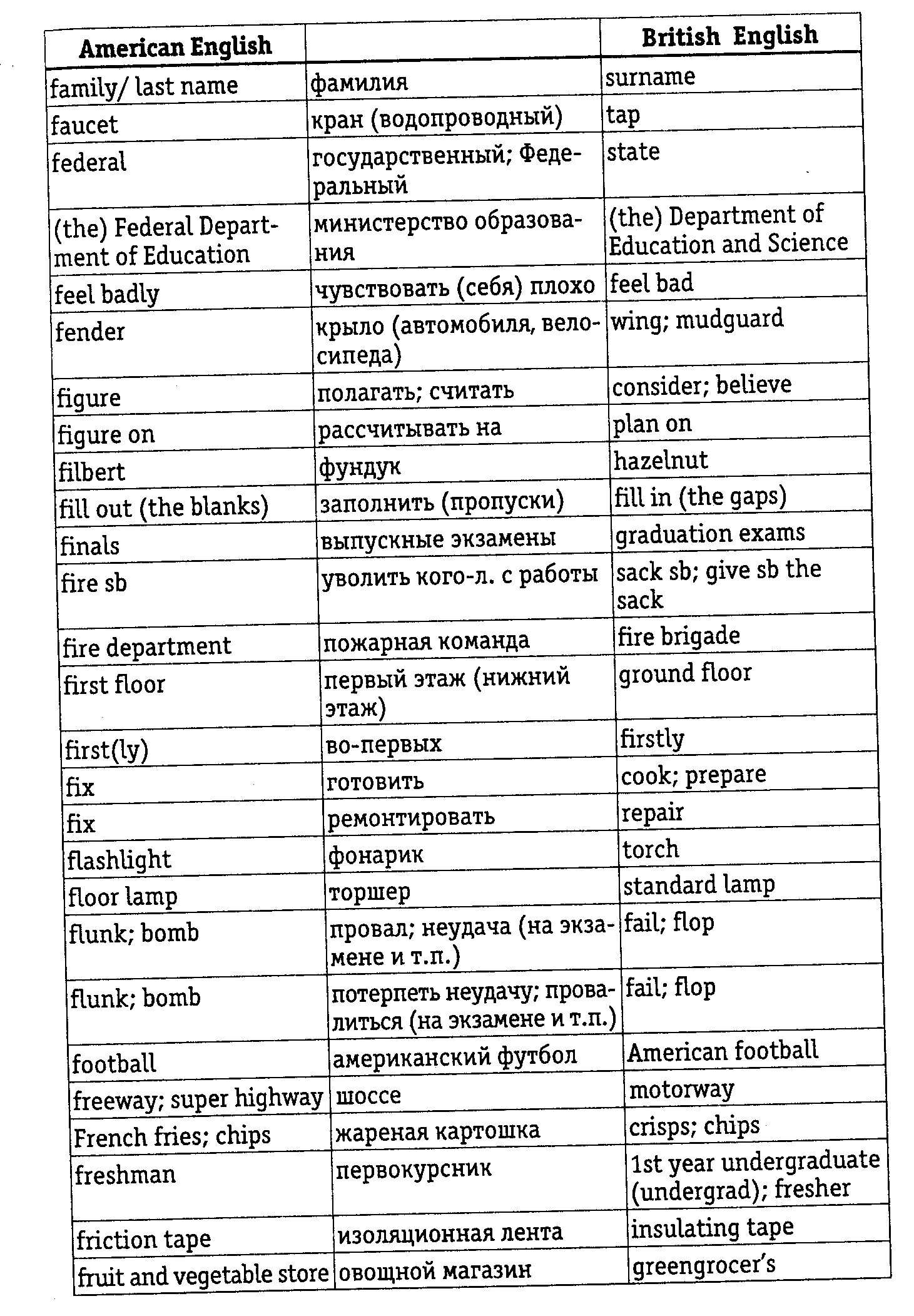 Слова британского и американского английского. Различия английского и американского языка таблица. Таблица британский и американский английский. Таблица английских и американских слов. Американский и британский английский слова таблица.