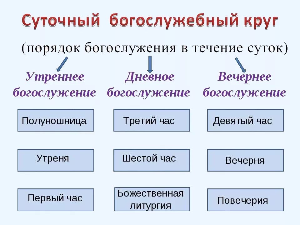 Образы вечерни и утрени презентация 7 класс. Суточный богослужебный круг православной церкви. Суточный круг богослужений схема. Суточный круг церковного богослужения. Седмичный богослужебный круг православной церкви схема.