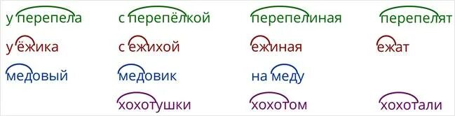 Перепелка корень слова. Перепел перепёлка это родственные слова. Перепел корень. Перепелка разбор слова.