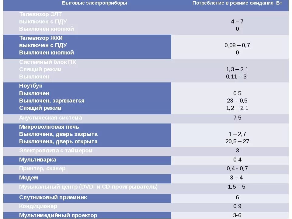 Телевизор амперы. Потребление электроэнергии телевизором в режиме ожидания. Потребление электроэнергии телевизором 50 дюймов. Потребление электроэнергии бытовыми приборами в режиме ожидания. Мощность потребления энергии телевизора.