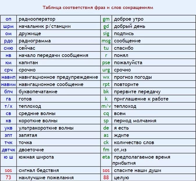 Военная аббревиатура расшифровка. Аббревиатура таблица. Аббревиатуры и их значение. Сокращение слова таблица. Сокращение слов в ВК.