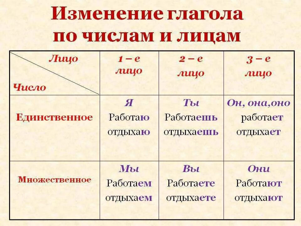 Изменится форма глагола. Как определить второе лицо глагола. Как определяется лицо глагола. Как изменить глагол по лицам. Правило 1 2 3 лицо глаголов в русском языке.