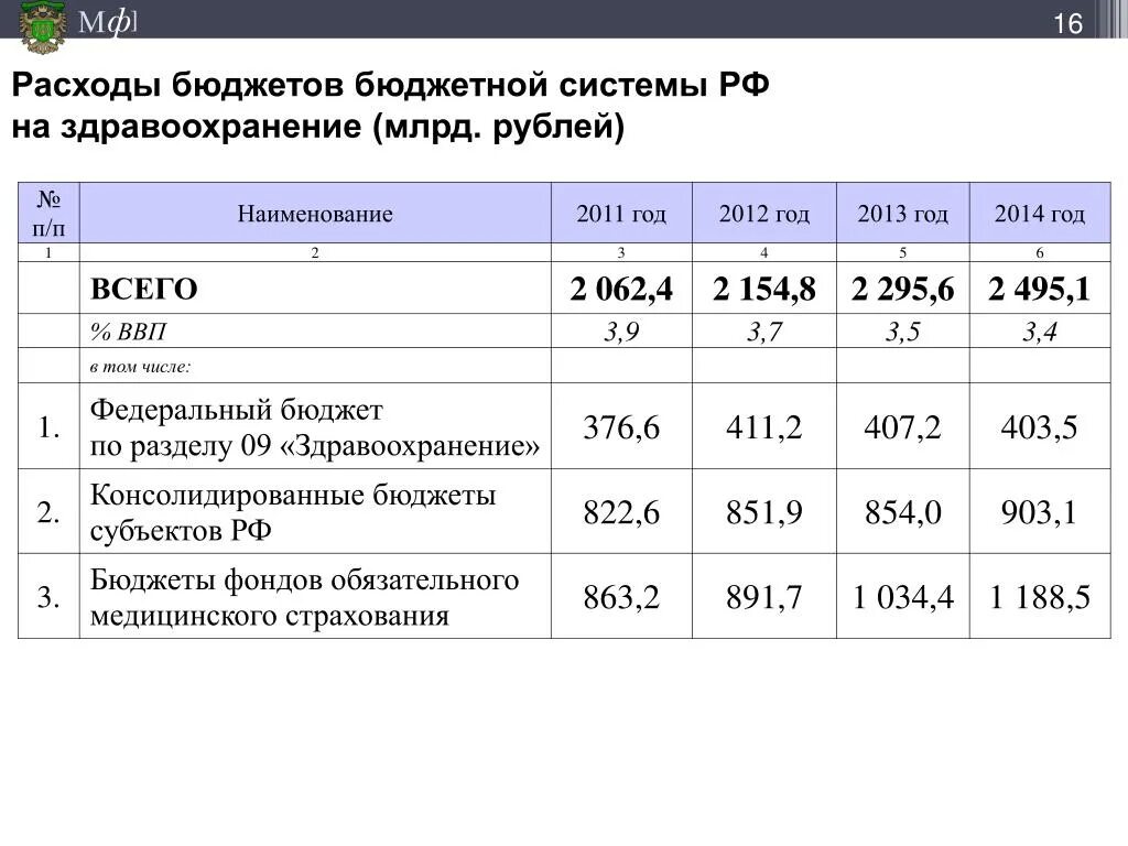 Расходы бюджета на здравоохранение. Расходы федерального бюджета на здравоохранение. Расходы федерального бюджета на здраоохранени. Структура расходы федерального бюджета на здравоохранение.