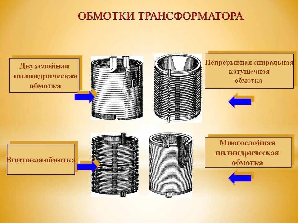 Устройство обмоток трансформатора. Конструкция катушки трансформатора. Гильза для обмоток трансформатора. Катушки обмотки трансформатора 10 кв. Конструкция обмоток трансформатора.