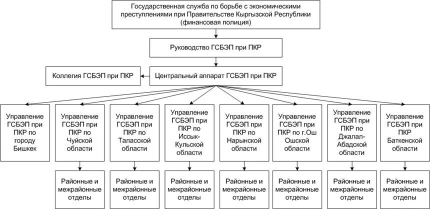 ОБЭП структура отделы. Структура Министерства внутренних дел Кыргызской Республики. Структура отдела по борьбе с экономическими преступлениями. Организационная структура ОБЭП. Чем занимается отдел безопасности