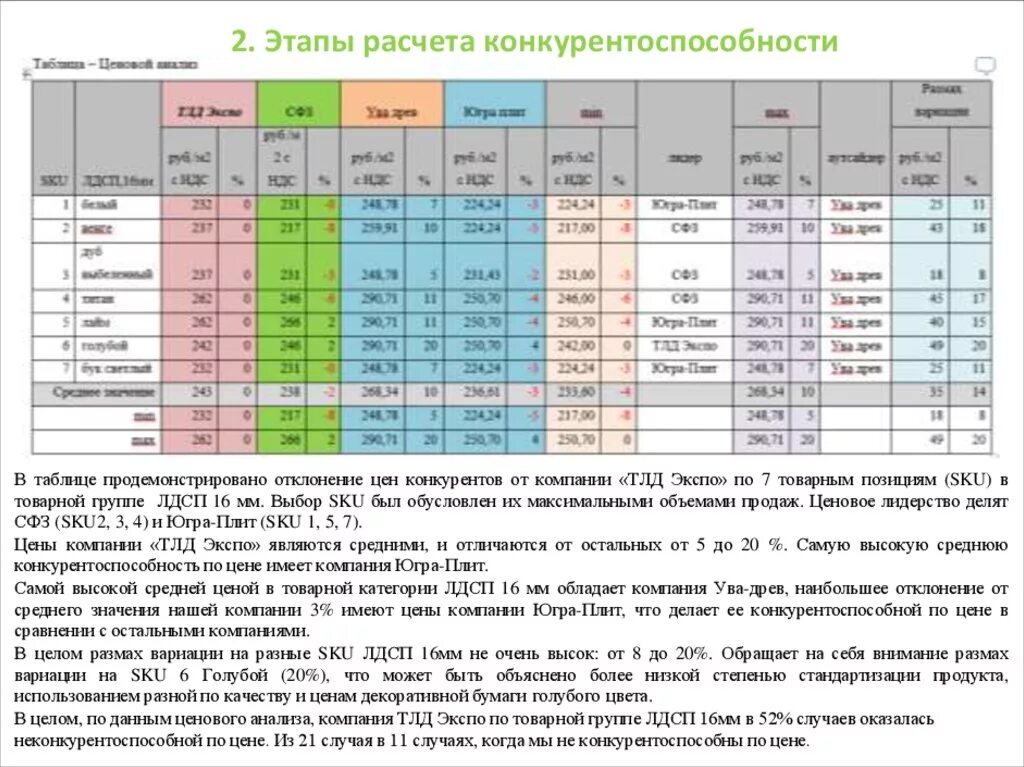 Сколько стоит большое то. Таблица цен конкурентов. Цены конкурентов. Анализ цен конкурентов. Анализ конкурентоспособности таблица.