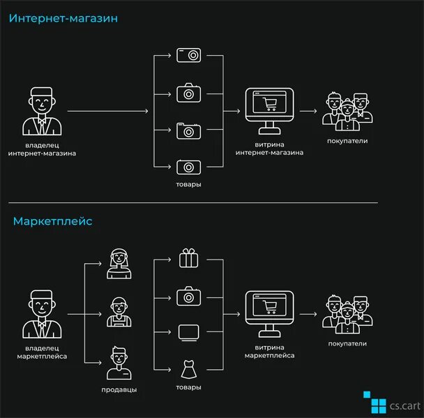 Разница маркетплейсов