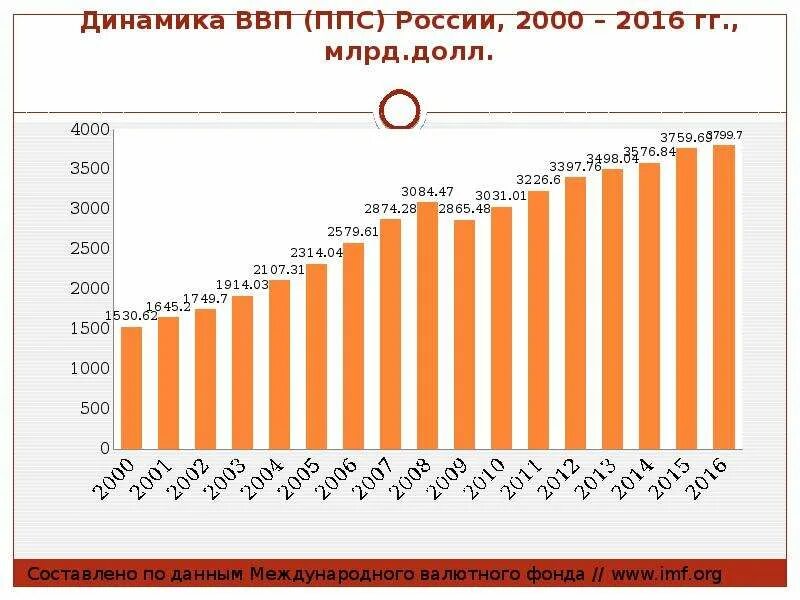 Покупательская способность в России. Динамика ВВП. Динамика экономического развития. Динамика экономического развития РФ 2000-2020.