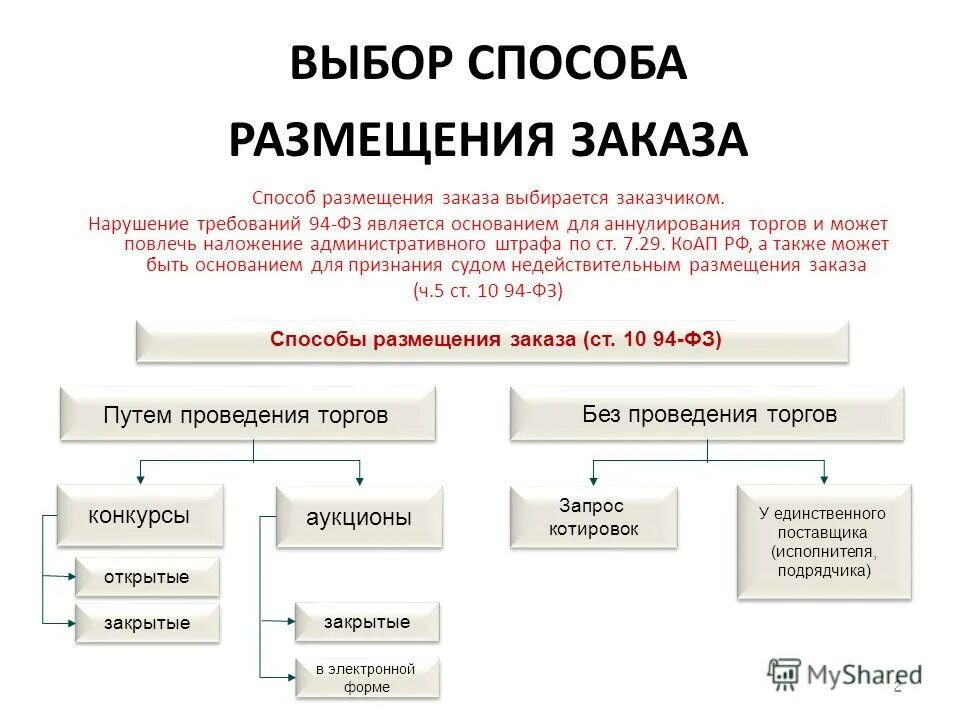Способы размещения государственного заказа по 44-фз. Способы размещения заказов. Размещение заказа. Способы размещения заказов. Способы проведения процедуры размещения заказа.