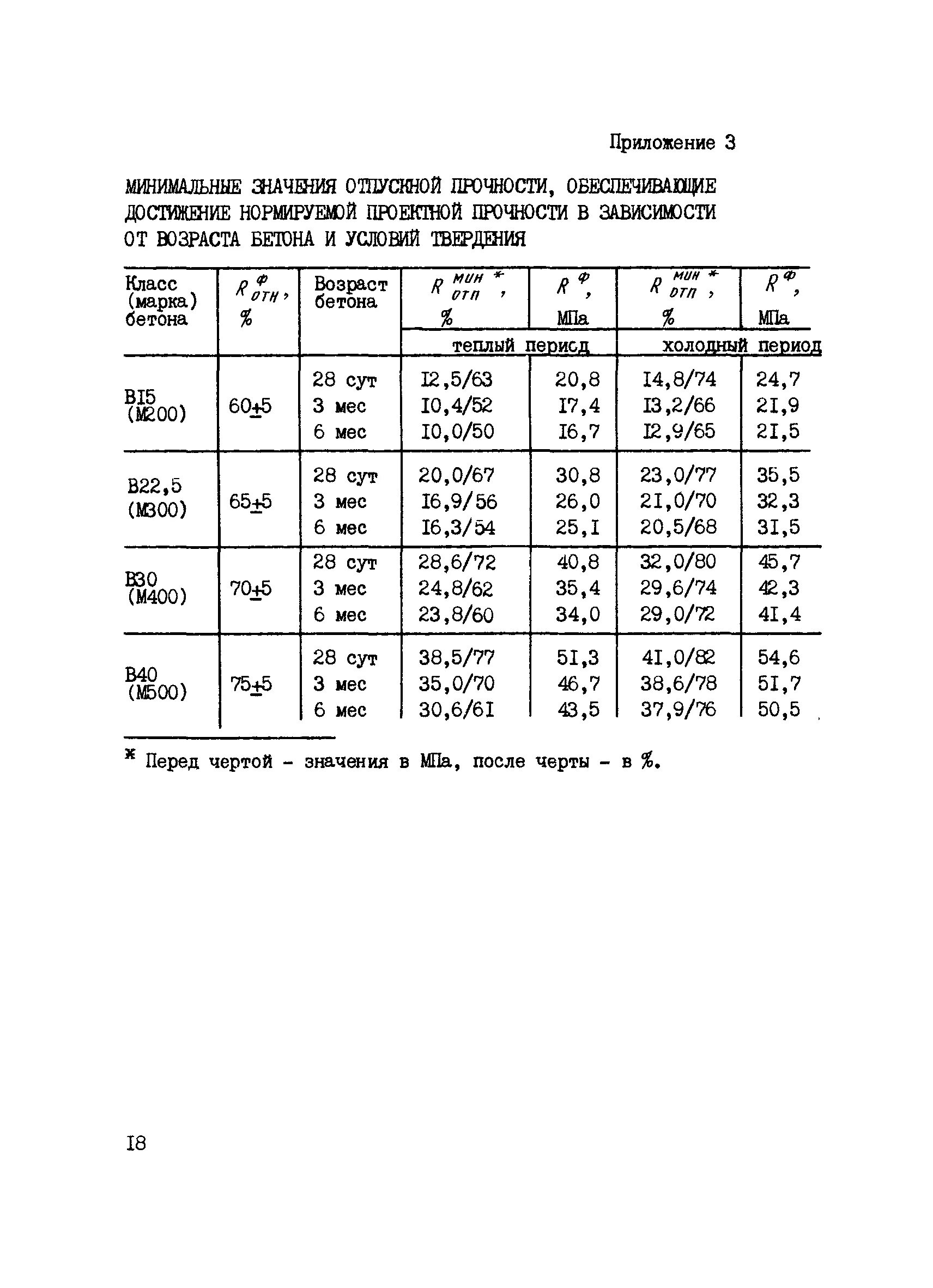 Отпускная значение. Отпускная прочность бетона в30. b15 бетон отпускная прочность. отпускная прочность бетона м200. отпускная прочность бетона в25 в мпа.