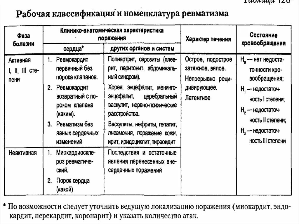 Стационарное лечение ревматизма. Возрастные критические периоды первой атаки ревматизма у детей. Ревматизм у детей симптомы анализ крови. Ревматизм течение таблица. Ревматизм у детей синдромы.