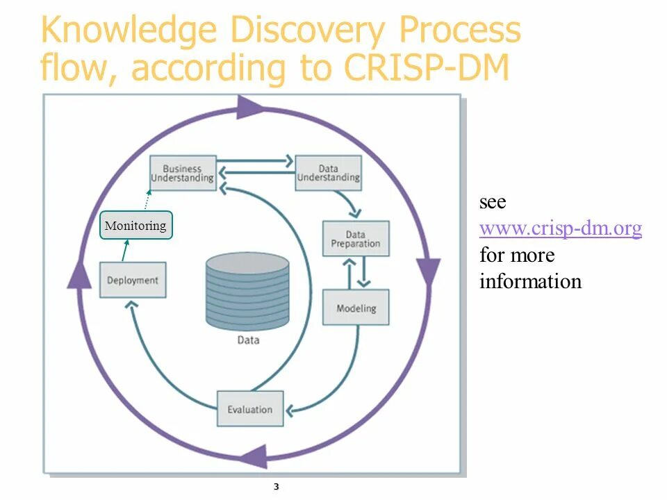 KDD data Mining. Process Discovery. Crisp DM схема. Knowledge Discovery. Discover data