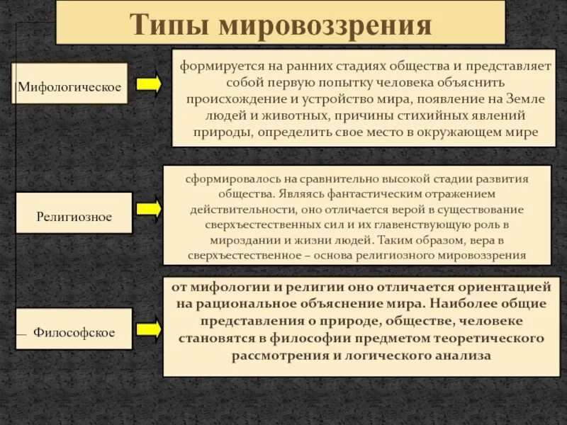 Типы мировоззрения в философии. Исторические типы мировоззрения в философии. Исторические формы мировоззрения. Мифологическое и религиозное мировоззрение. Проблема сущности общества