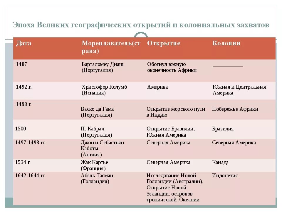 Country значение. Таблица по истории 7 класс Великие географические открытия. Географические открытия 7 класс история таблица. История России 7 класс Великие географические открытия таблица. Таблица Великие географические открытия 7 класс история.