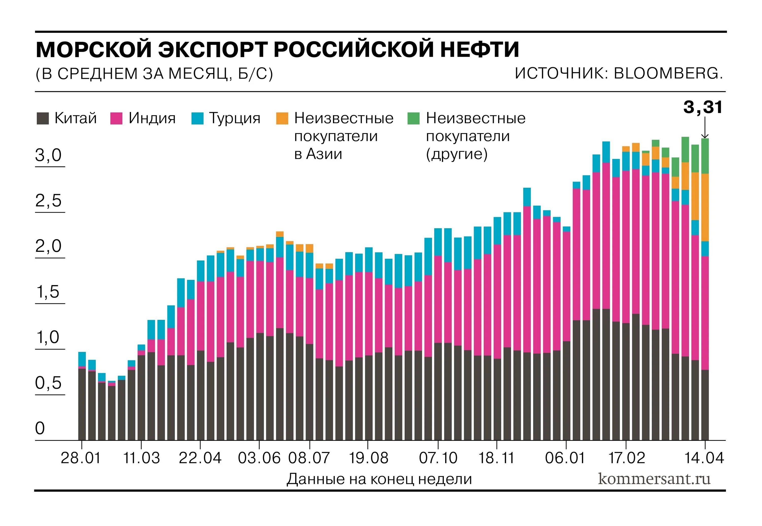 Куда экспортируют нефть. Экспорт нефти. Экспорт нефти из России. Объем экспорта нефти. Российский экспорт.